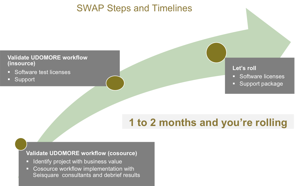 SWAP Steps and Timelines
